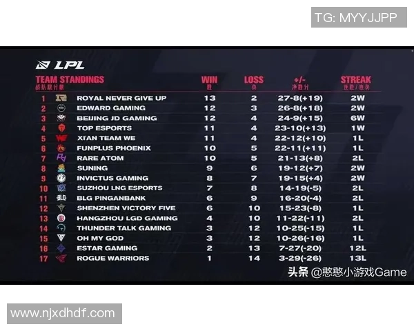 全球总决赛积分榜:TES以70分领跑